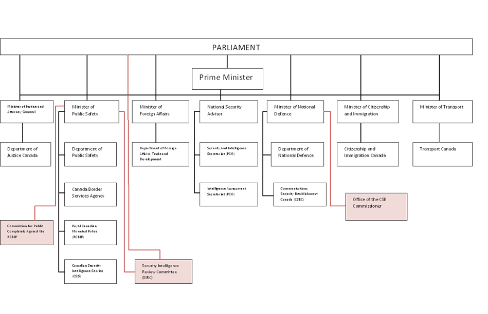 Carte organisationelle du Comité de surveillance des activités de renseignement de sécurité